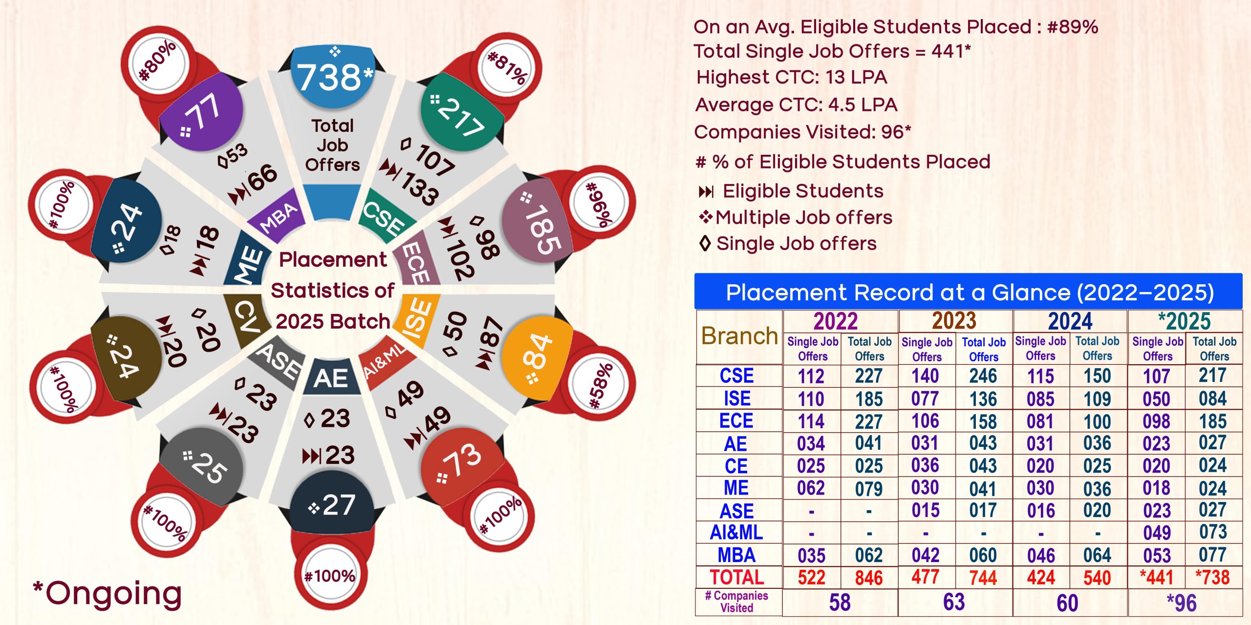 Placement Statistics Banner