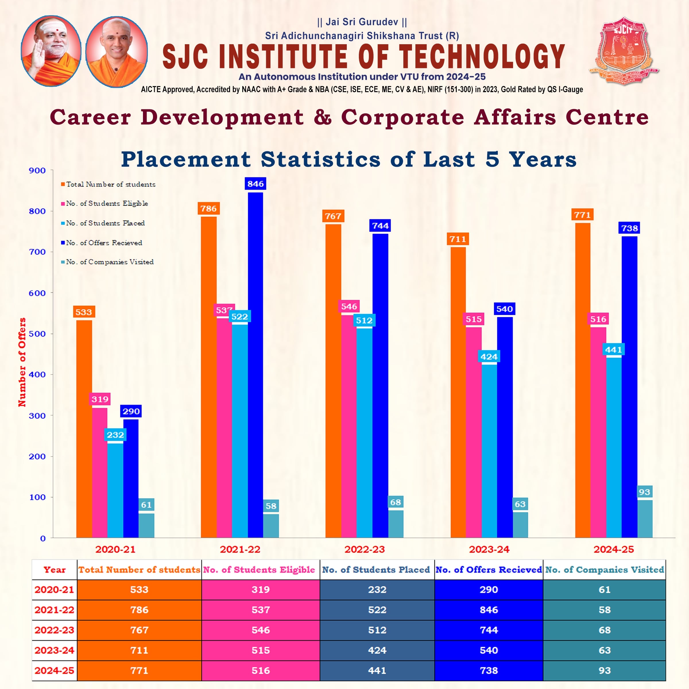 Placement Statistics as o 19.11.2025